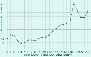 Courbe de l'humidex pour Voiron (38)