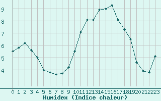 Courbe de l'humidex pour Angers-Marc (49)