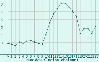 Courbe de l'humidex pour Triel-sur-Seine (78)