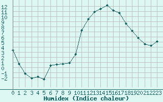 Courbe de l'humidex pour Anglars St-Flix(12)