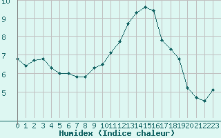 Courbe de l'humidex pour Gurande (44)