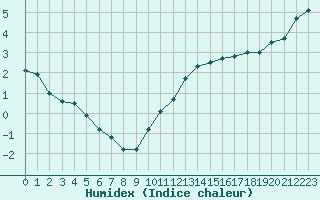 Courbe de l'humidex pour Rochefort Saint-Agnant (17)