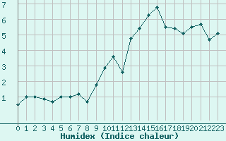 Courbe de l'humidex pour La Fretaz (Sw)