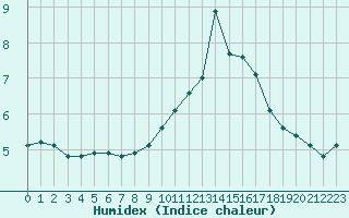 Courbe de l'humidex pour Chatelus-Malvaleix (23)