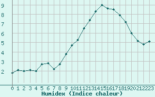 Courbe de l'humidex pour Metz (57)