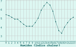 Courbe de l'humidex pour Douzy (08)