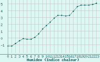 Courbe de l'humidex pour Bouligny (55)