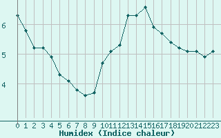 Courbe de l'humidex pour Verneuil (78)