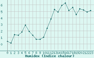 Courbe de l'humidex pour Boulc (26)