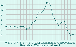 Courbe de l'humidex pour Orschwiller (67)