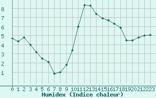 Courbe de l'humidex pour Almenches (61)