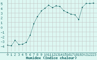 Courbe de l'humidex pour Rax / Seilbahn-Bergstat