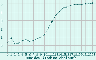 Courbe de l'humidex pour Savigny sur Clairis (89)