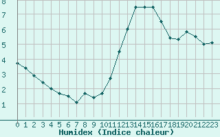 Courbe de l'humidex pour Alenon (61)