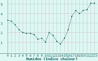 Courbe de l'humidex pour La Meyze (87)