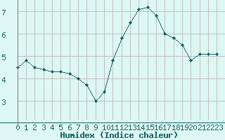 Courbe de l'humidex pour Munte (Be)