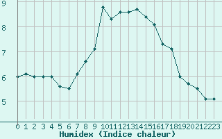 Courbe de l'humidex pour Retz