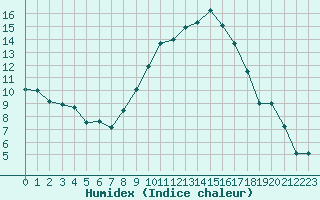 Courbe de l'humidex pour Ahaus