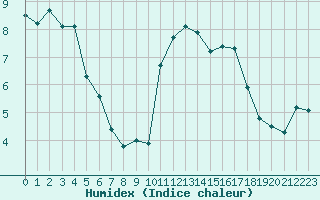 Courbe de l'humidex pour Lorient (56)