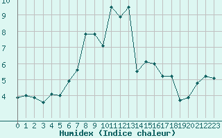 Courbe de l'humidex pour Zeitz