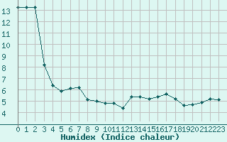 Courbe de l'humidex pour Bonnecombe - Les Salces (48)