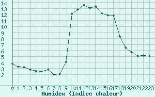 Courbe de l'humidex pour Cavalaire-sur-Mer (83)