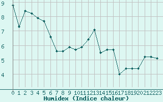 Courbe de l'humidex pour Beernem (Be)