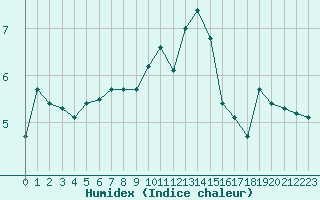 Courbe de l'humidex pour Metz-Nancy-Lorraine (57)