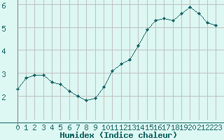 Courbe de l'humidex pour Baye (51)