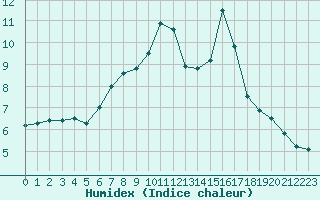 Courbe de l'humidex pour Rothamsted