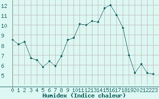 Courbe de l'humidex pour Strasbourg (67)