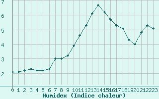 Courbe de l'humidex pour Saint-Amans (48)