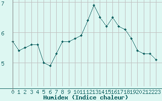 Courbe de l'humidex pour Grand Saint Bernard (Sw)