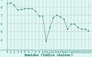 Courbe de l'humidex pour Aix-la-Chapelle (All)