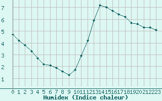 Courbe de l'humidex pour Quimperl (29)