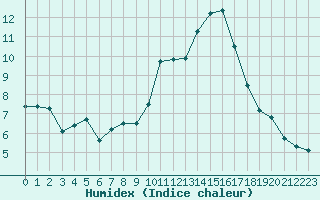 Courbe de l'humidex pour Hohrod (68)