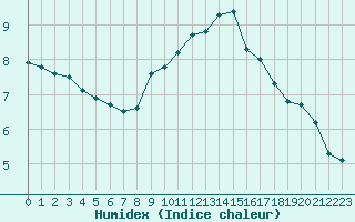 Courbe de l'humidex pour Sain-Bel (69)