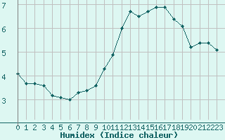 Courbe de l'humidex pour Herhet (Be)