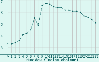 Courbe de l'humidex pour Glasgow (UK)