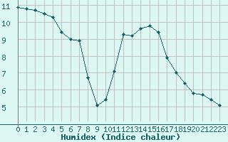 Courbe de l'humidex pour Saint-Germain-le-Guillaume (53)
