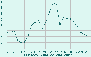 Courbe de l'humidex pour Offenbach Wetterpar
