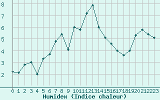 Courbe de l'humidex pour Chieming