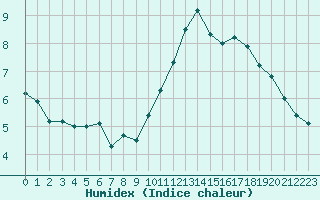 Courbe de l'humidex pour Woluwe-Saint-Pierre (Be)