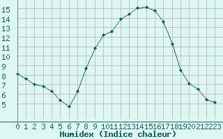 Courbe de l'humidex pour Oschatz