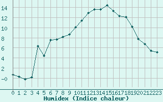 Courbe de l'humidex pour La Foux d'Allos (04)