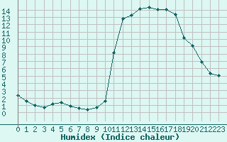 Courbe de l'humidex pour Brianon (05)