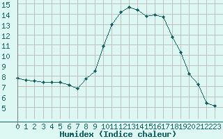 Courbe de l'humidex pour Gjilan (Kosovo)