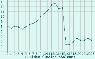 Courbe de l'humidex pour Arnsberg-Neheim