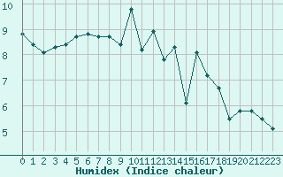 Courbe de l'humidex pour Abbeville (80)