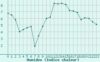 Courbe de l'humidex pour Mhleberg